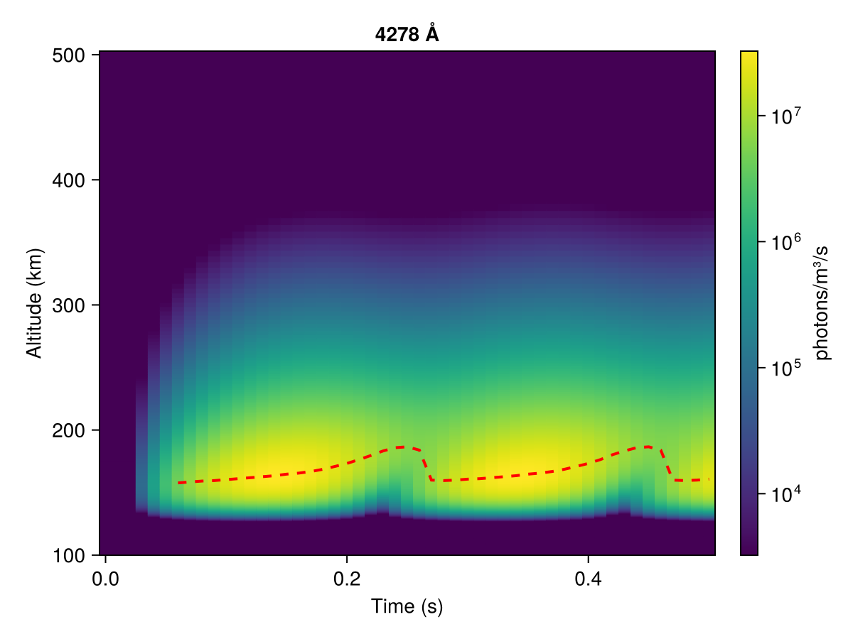 Example block output